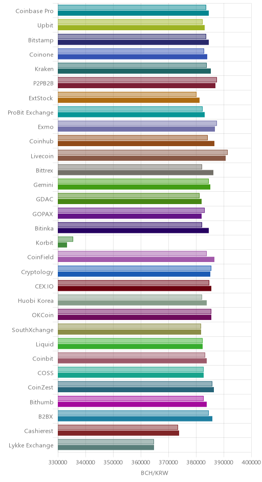 거래소별 비트코인 캐시 시황(위 1시간전, 아래 현재)