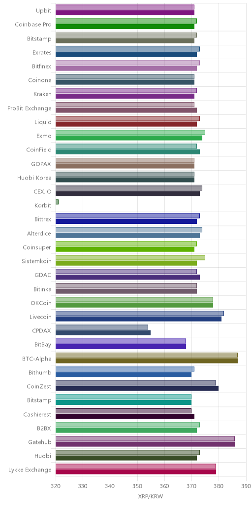 거래소별 리플 시황(위 1시간전, 아래 현재)