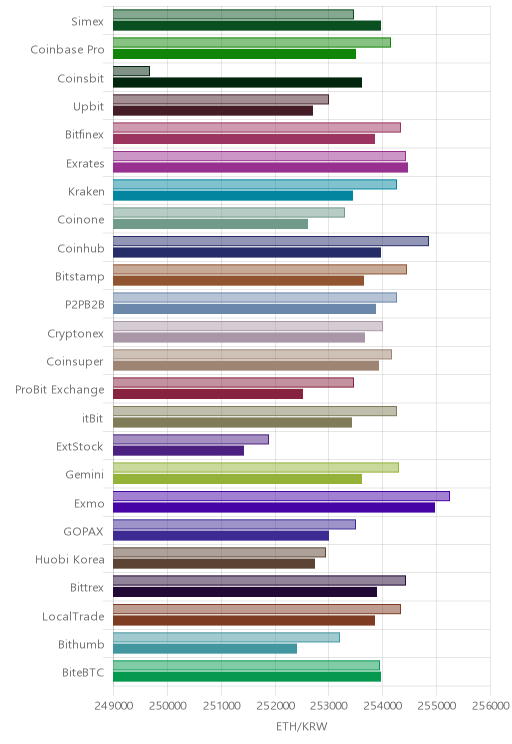 거래소별 이더리움 시황(위 1시간전, 아래 현재)