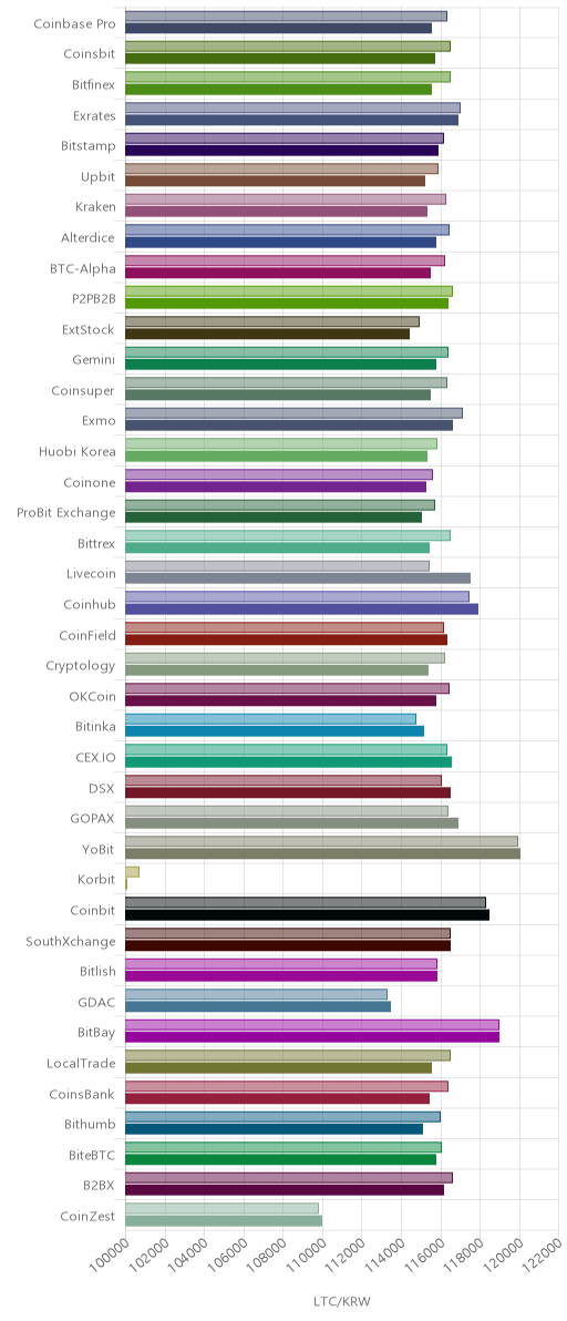 거래소별 라이트코인 시황(위 1시간전, 아래 현재)