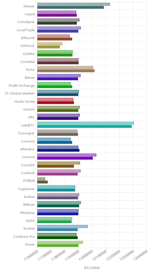 거래소별 비트코인 시황(위 1시간전, 아래 현재)