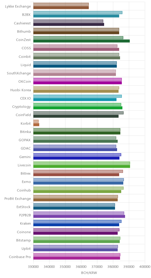거래소별 비트코인 캐시 시황(위 1시간전, 아래 현재)