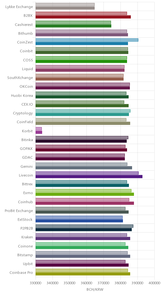 거래소별 비트코인 캐시 시황(위 1시간전, 아래 현재)