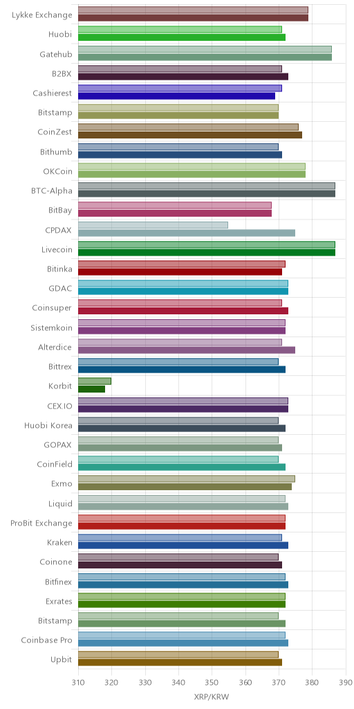 거래소별 리플 시황(위 1시간전, 아래 현재)
