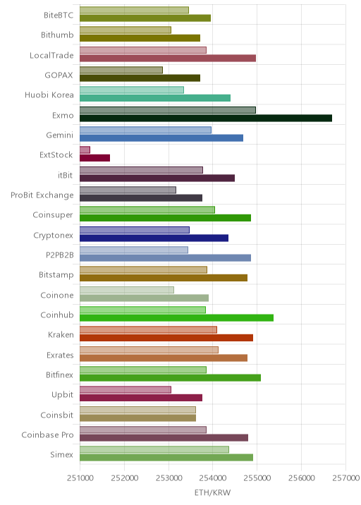 거래소별 이더리움 시황(위 1시간전, 아래 현재)
