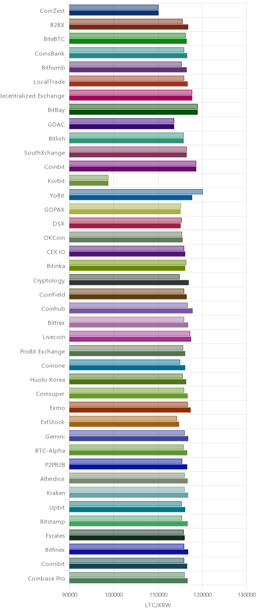 거래소별 라이트코인 시황(위 1시간전, 아래 현재)