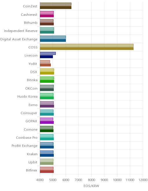 거래소별 이오스 시황(위 1시간전, 아래 현재)