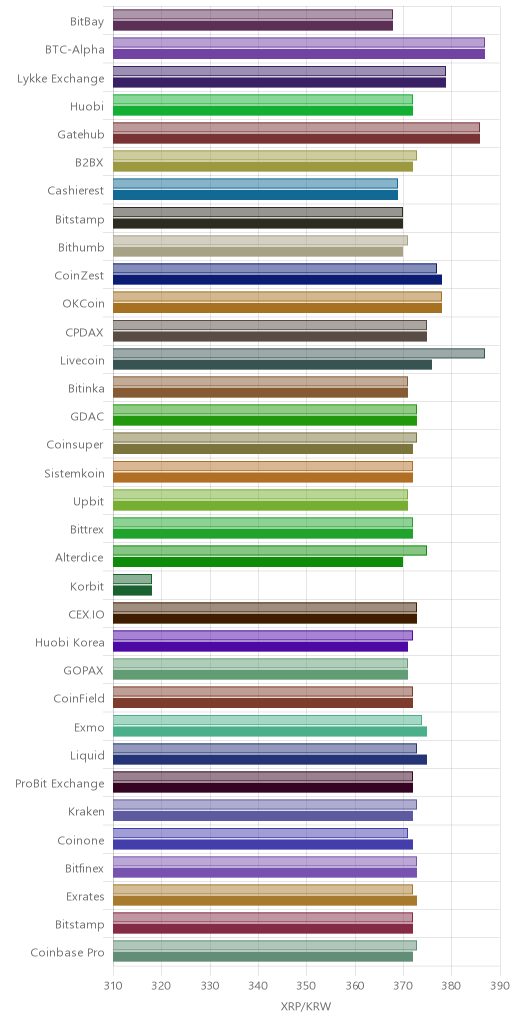 거래소별 리플 시황(위 1시간전, 아래 현재)