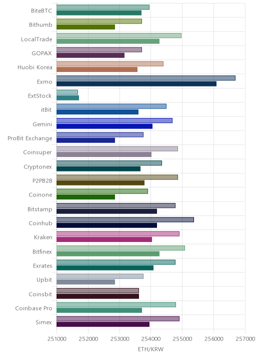 거래소별 이더리움 시황(위 1시간전, 아래 현재)