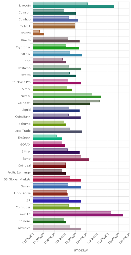 거래소별 비트코인 시황(위 1시간전, 아래 현재)