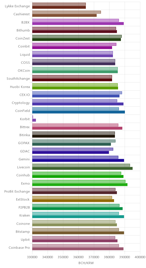 거래소별 비트코인 캐시 시황(위 1시간전, 아래 현재)