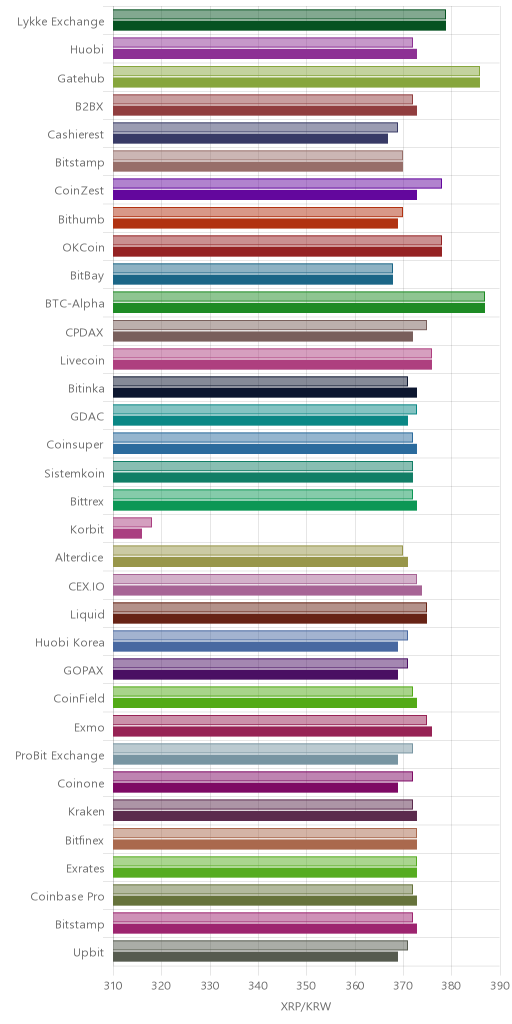 거래소별 리플 시황(위 1시간전, 아래 현재)