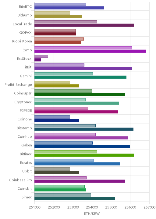 거래소별 이더리움 시황(위 1시간전, 아래 현재)