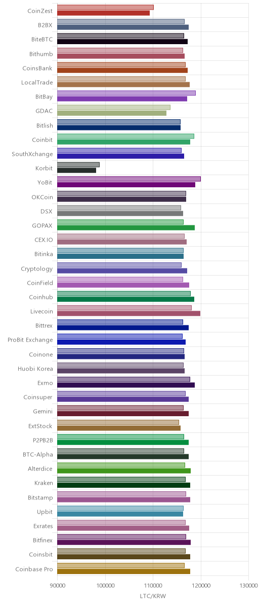 거래소별 라이트코인 시황(위 1시간전, 아래 현재)