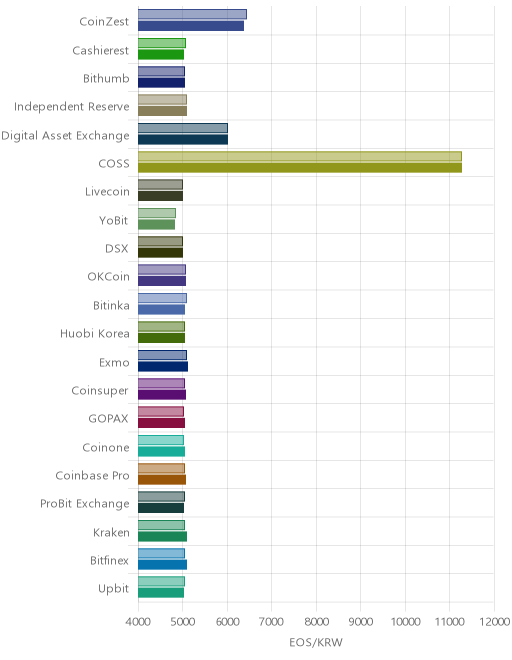 거래소별 이오스 시황(위 1시간전, 아래 현재)