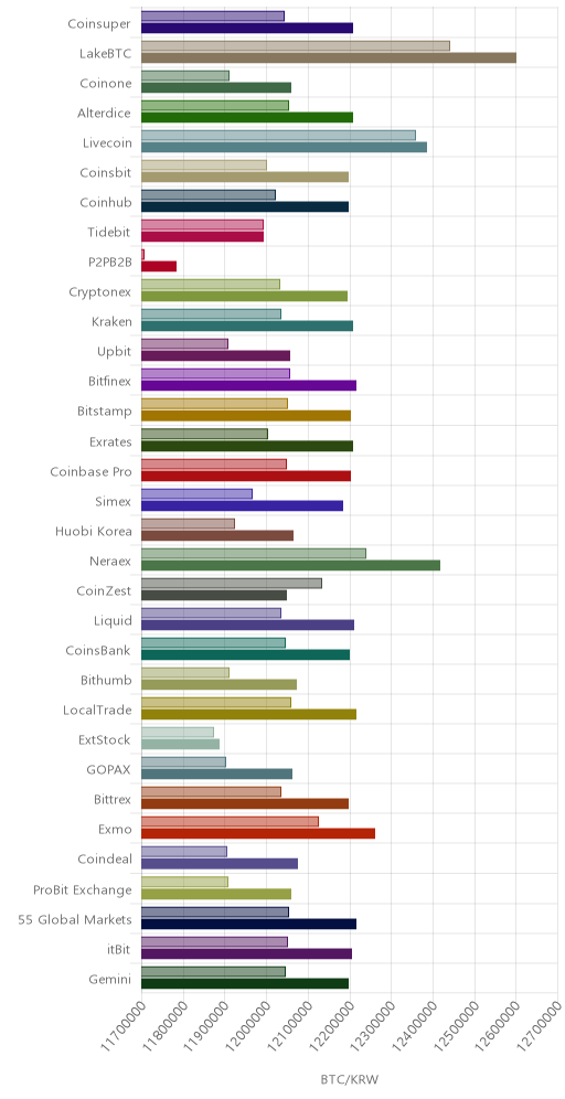 거래소별 비트코인 시황(위 1시간전, 아래 현재)