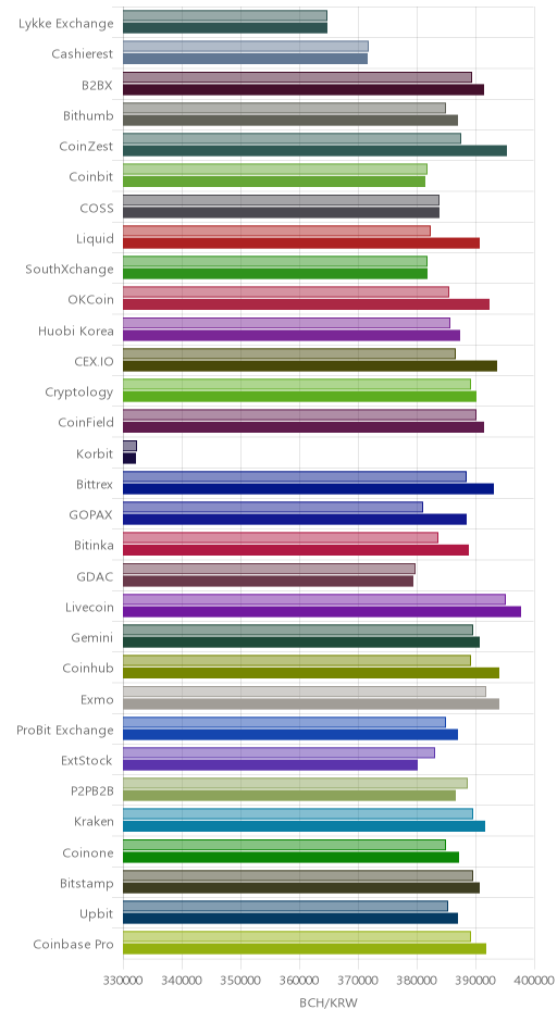 거래소별 비트코인 캐시 시황(위 1시간전, 아래 현재)