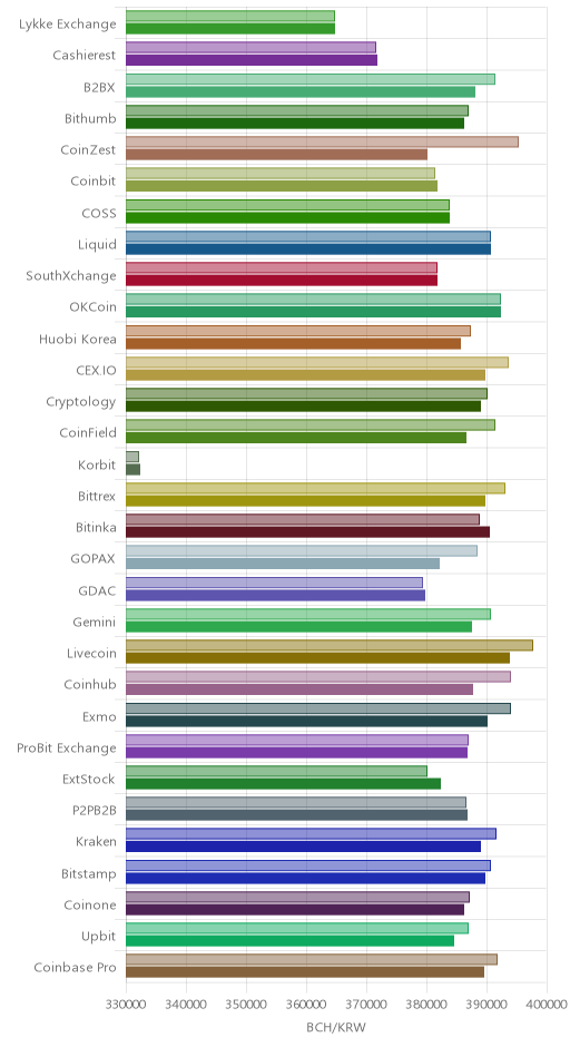 거래소별 비트코인 캐시 시황(위 1시간전, 아래 현재)