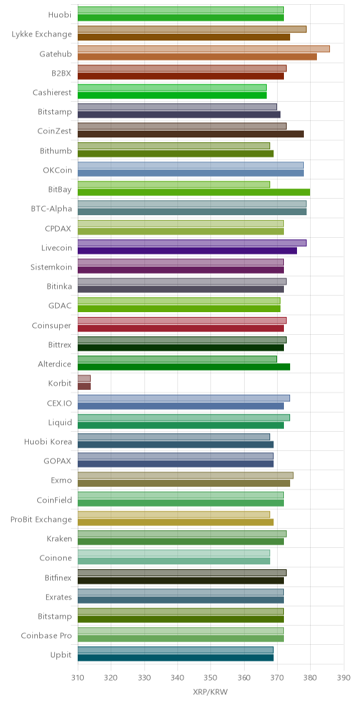 거래소별 리플 시황(위 1시간전, 아래 현재)