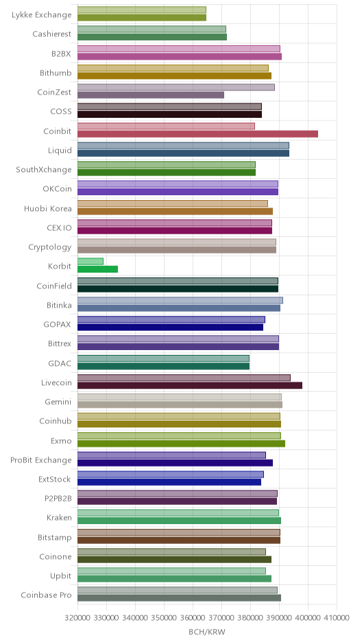 거래소별 비트코인 캐시 시황(위 1시간전, 아래 현재)