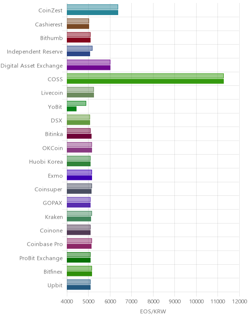 거래소별 이오스 시황(위 1시간전, 아래 현재)
