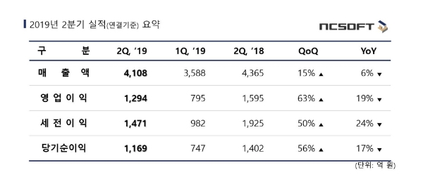 엔씨소프트, 2분기 매출 4,108억, 영업이익 1,294억, 당기순이익 1,169억 기록