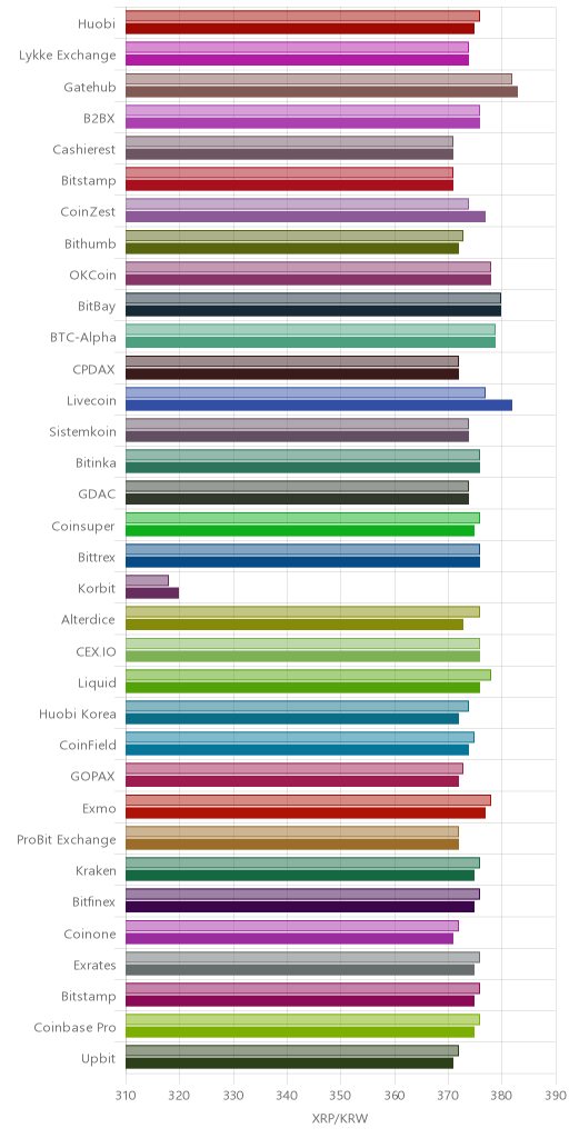 거래소별 리플 시황(위 1시간전, 아래 현재)
