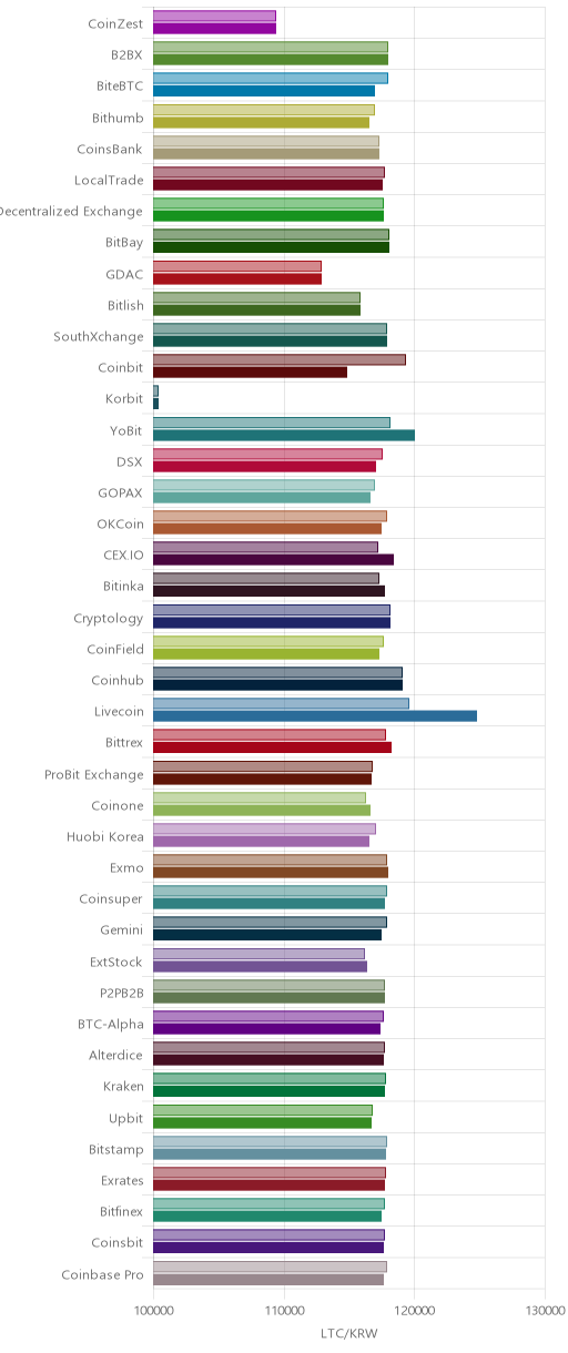 거래소별 라이트코인 시황(위 1시간전, 아래 현재)