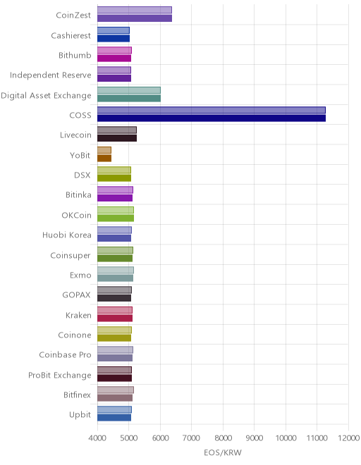 거래소별 이오스 시황(위 1시간전, 아래 현재)