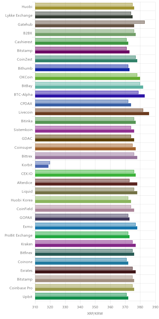 거래소별 리플 시황(위 1시간전, 아래 현재)