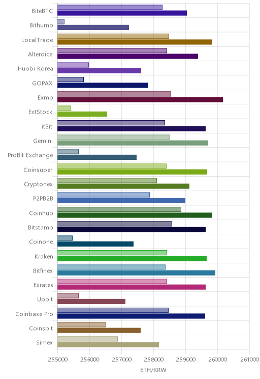 거래소별 이더리움 시황(위 1시간전, 아래 현재)