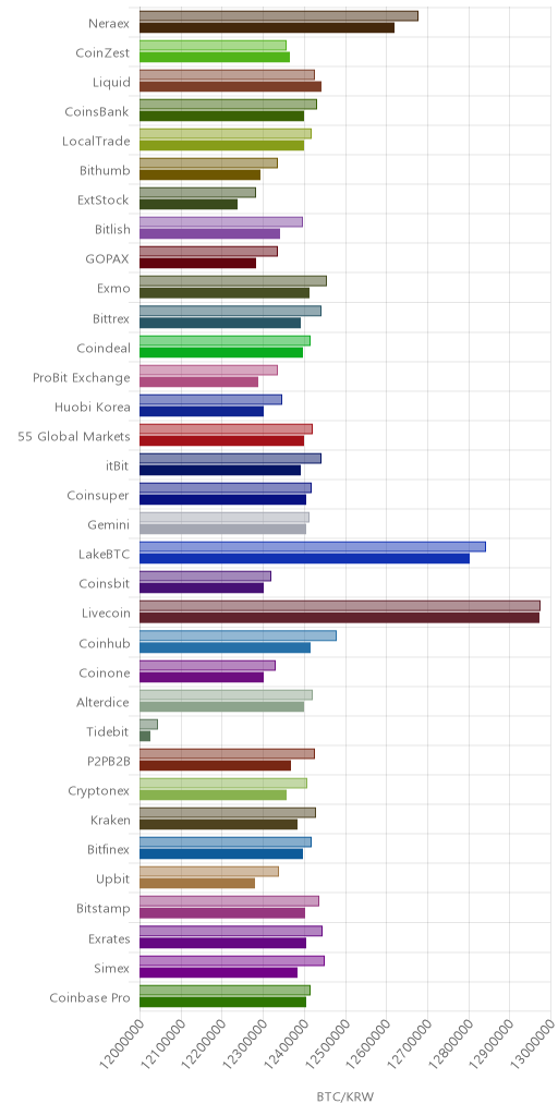 거래소별 비트코인 시황(위 1시간전, 아래 현재)