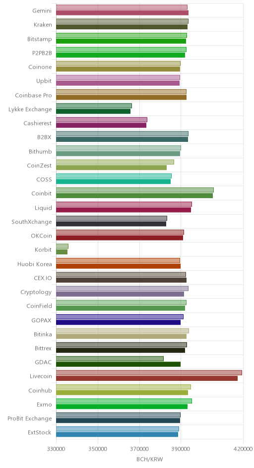 거래소별 비트코인 캐시 시황(위 1시간전, 아래 현재)