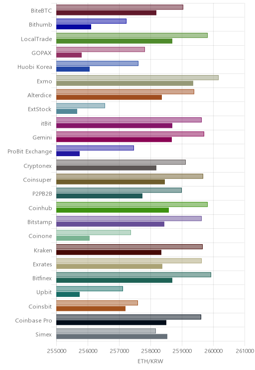 거래소별 이더리움 시황(위 1시간전, 아래 현재)