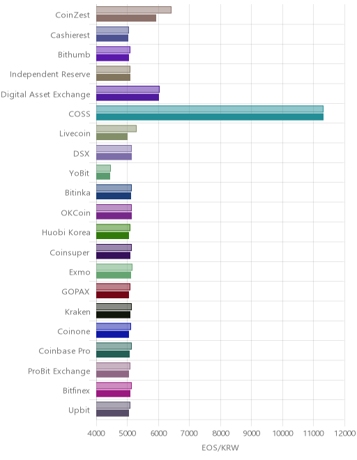 거래소별 이오스 시황(위 1시간전, 아래 현재)