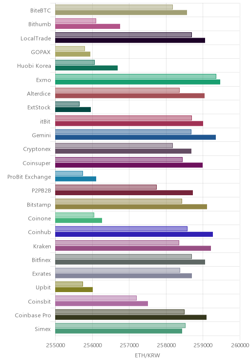 거래소별 이더리움 시황(위 1시간전, 아래 현재)