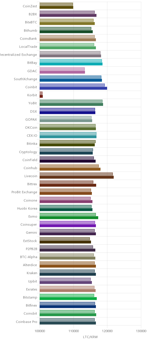 거래소별 라이트코인 시황(위 1시간전, 아래 현재)