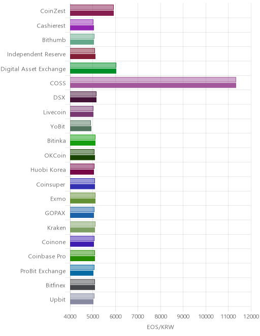 거래소별 이오스 시황(위 1시간전, 아래 현재)