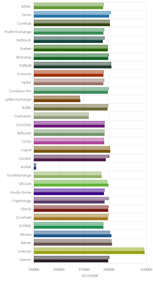 거래소별 비트코인 캐시 시황(위 1시간전, 아래 현재)