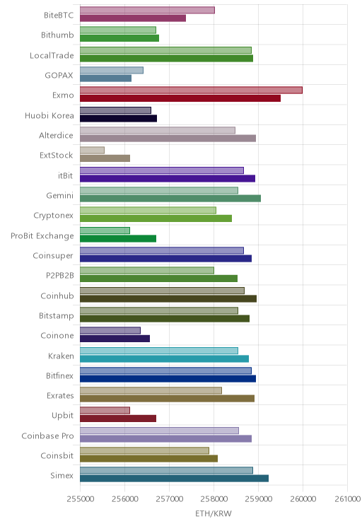 거래소별 이더리움 시황(위 1시간전, 아래 현재)