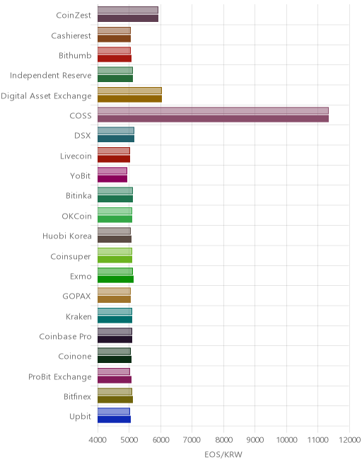 거래소별 이오스 시황(위 1시간전, 아래 현재)