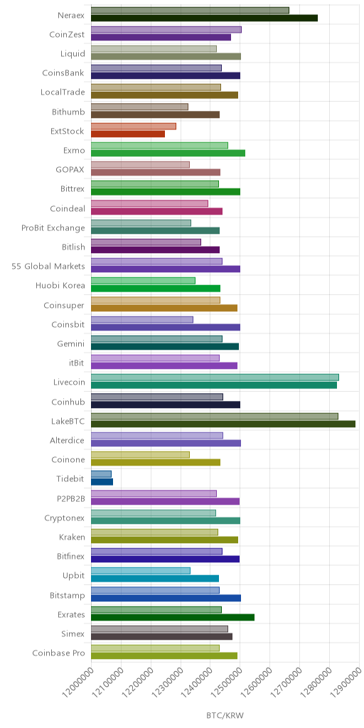 거래소별 비트코인 시황(위 1시간전, 아래 현재)