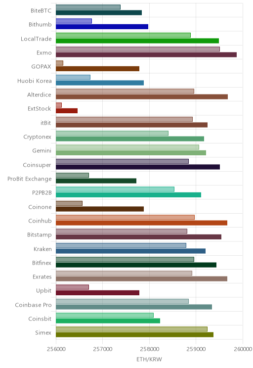 거래소별 이더리움 시황(위 1시간전, 아래 현재)