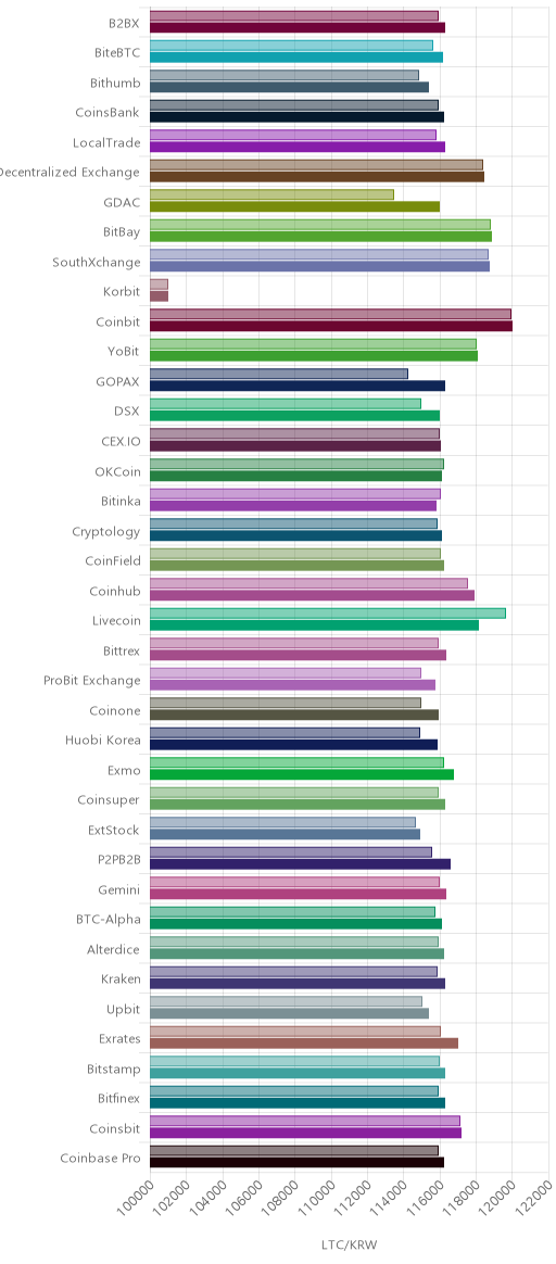 거래소별 라이트코인 시황(위 1시간전, 아래 현재)