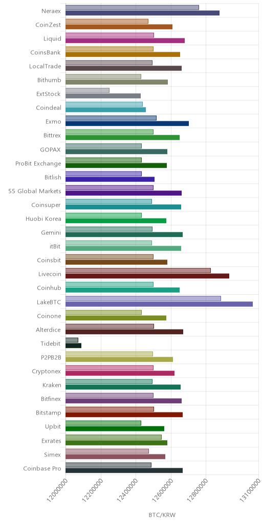 거래소별 비트코인 시황(위 1시간전, 아래 현재)