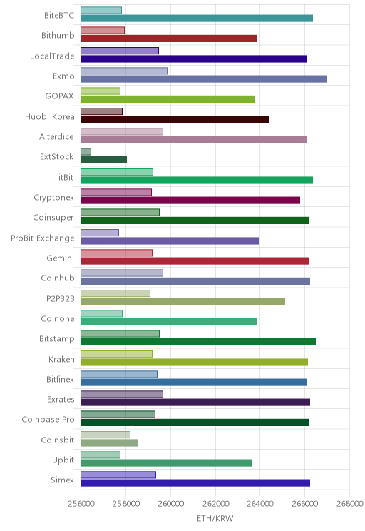 거래소별 이더리움 시황(위 1시간전, 아래 현재)
