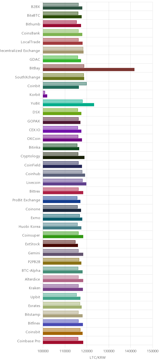 거래소별 라이트코인 시황(위 1시간전, 아래 현재)