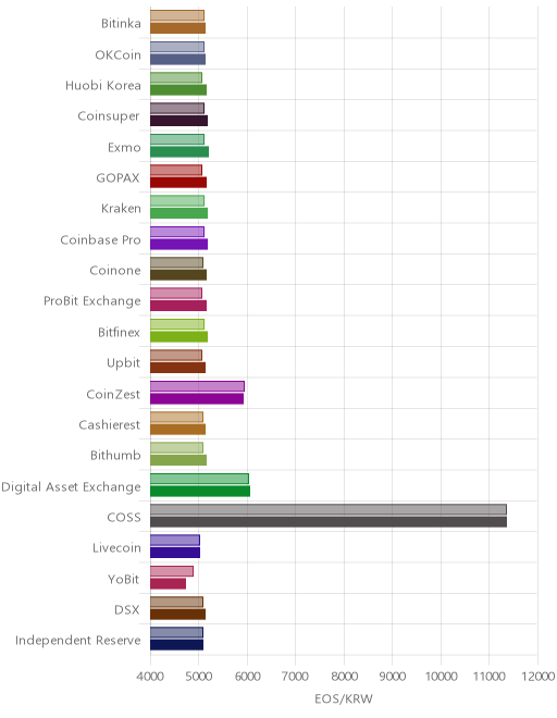 거래소별 이오스 시황(위 1시간전, 아래 현재)
