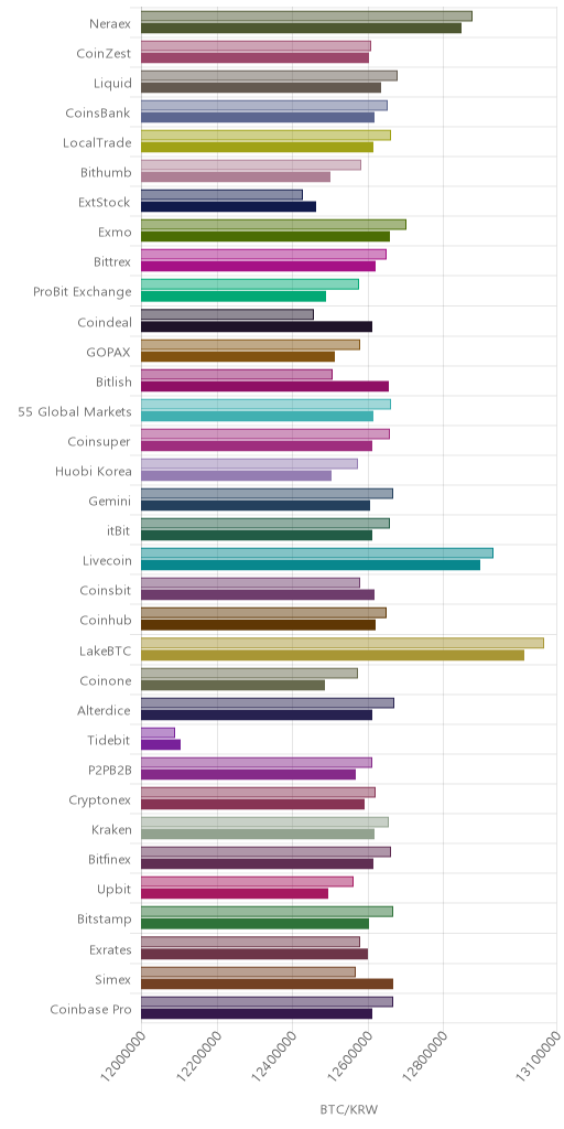 거래소별 비트코인 시황(위 1시간전, 아래 현재)