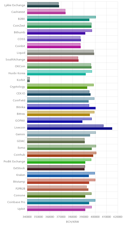 거래소별 비트코인 캐시 시황(위 1시간전, 아래 현재)